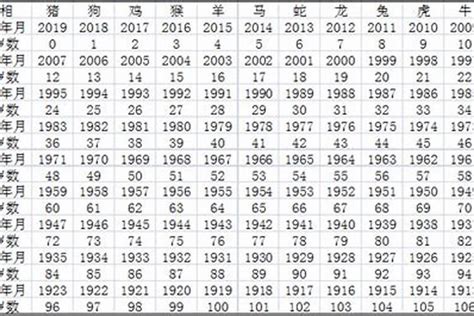 86年今年几岁|年龄计算器